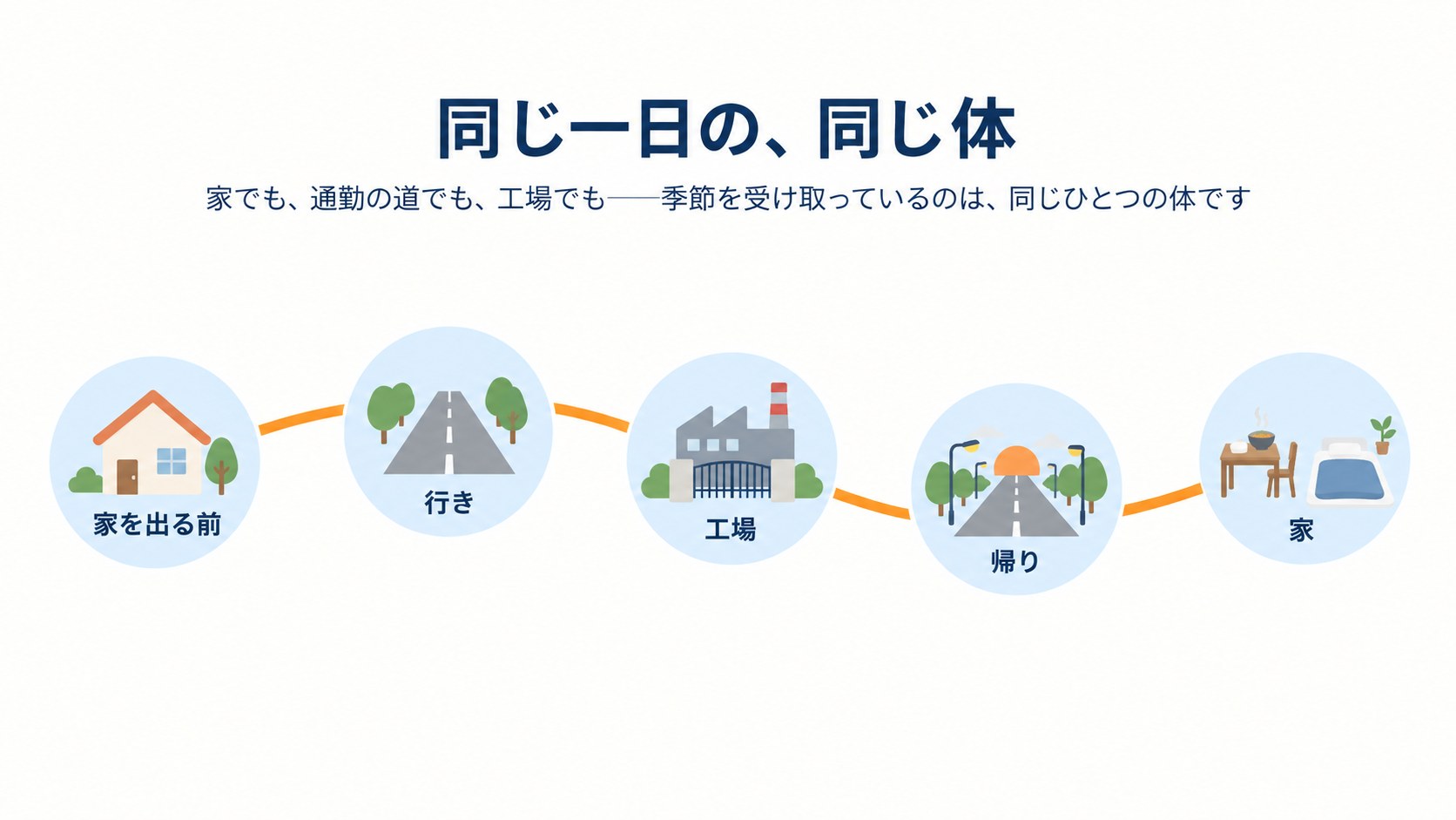 同じ一日の、同じ体:家を出る前・行き・工場・帰り・家の5場面を1本の線でつないだ図