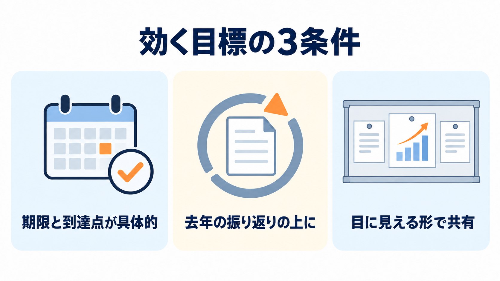効く目標の3条件。期限と到達点が具体的、去年の振り返りの上に、目に見える形で共有