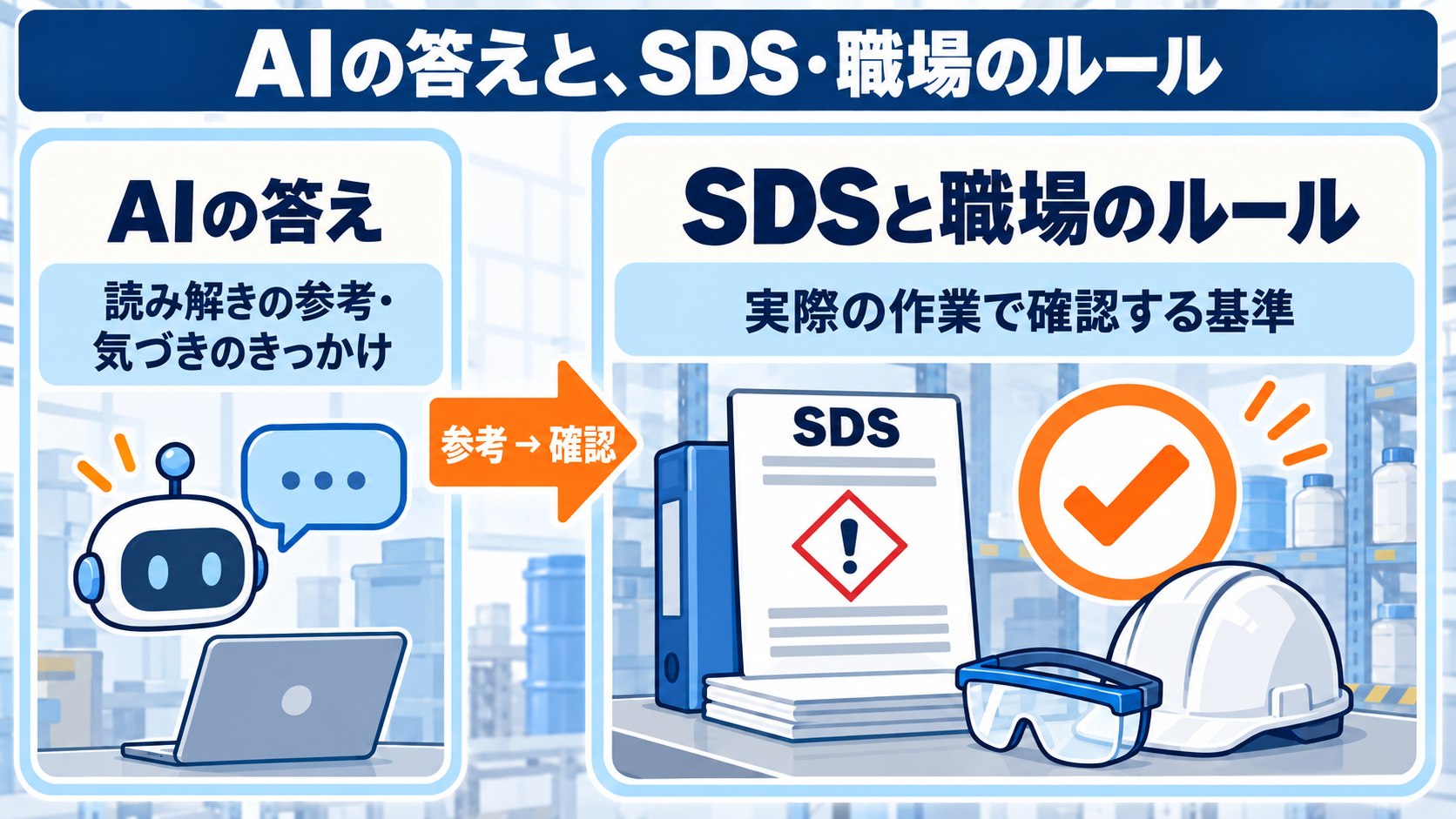 AIの答えと、SDS・職場のルールの位置関係。AIの答えは読み解きの参考・気づきのきっかけ、SDSと職場のルールは実際の作業で確認する基準