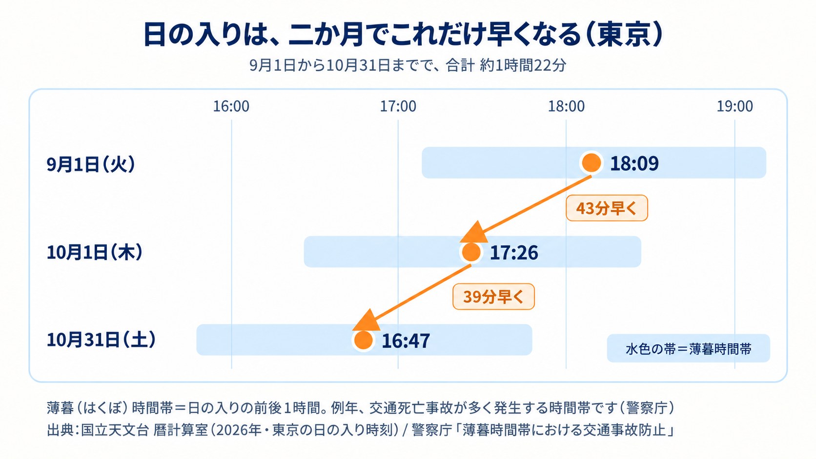日の入りは二か月でこれだけ早くなる(東京):9月1日18:09、10月1日17:26、10月31日16:47を時間軸に並べた図