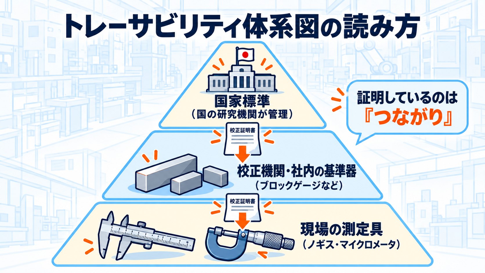 トレーサビリティ体系図の読み方。国家標準から校正機関・社内の基準器、現場の測定具へ校正証明書でつながる。証明しているのは「つながり」
