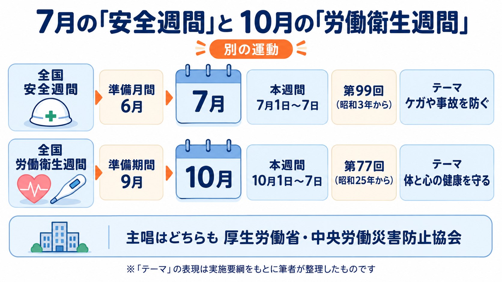 7月の全国安全週間と10月の全国労働衛生週間をタイムラインで対比した図。準備期間・本週間・回数・テーマの違い(テーマの表現は筆者の整理)