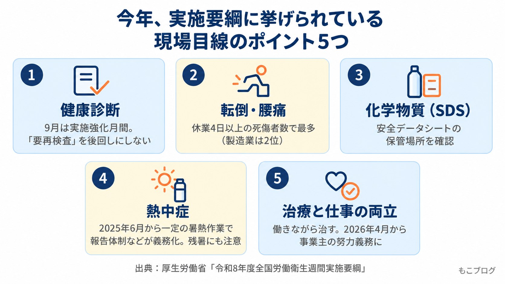 令和8年度の実施要綱に挙げられている現場目線のポイント5つ。健康診断・転倒腰痛・化学物質SDS・熱中症・治療と仕事の両立
