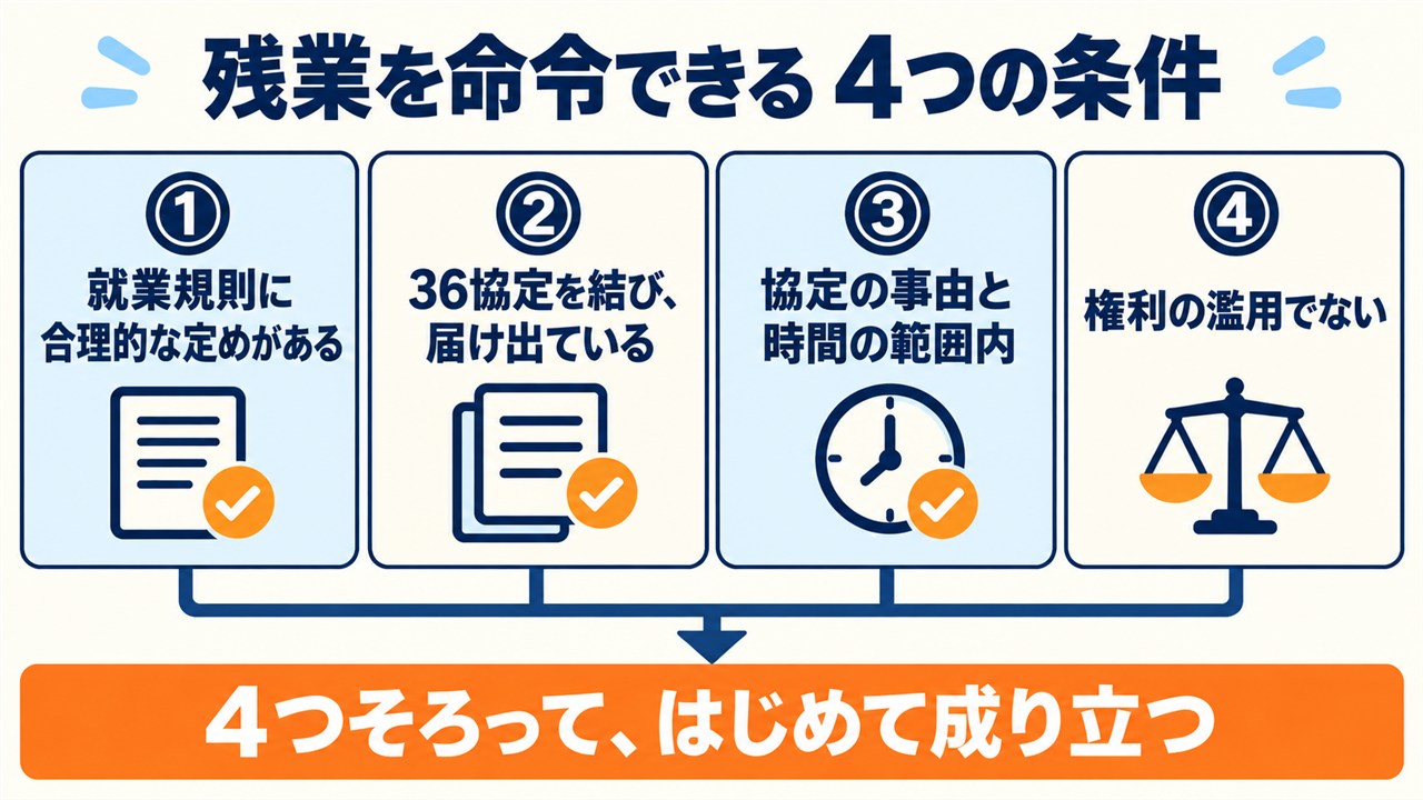 残業を命令できる4つの条件。就業規則に合理的な定めがある・36協定を結び届け出ている・協定の事由と時間の範囲内・権利の濫用でない。4つそろって、はじめて成り立つ
